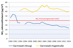 Stickoxid - Grenzwertüberschreitung Jahresmittelwert. Quelle: Anhang 1 zur Magistratsvorlage 2015/0370 der Stadt Darmstadt