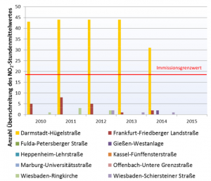 Stickoxid - Grenzwertüberschreitung Stundenmittelwert. Quelle: Anhang 1 zur Magistratsvorlage 2015/0370 der Stadt Darmstadt